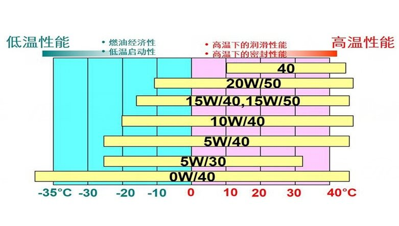 機(jī)油粘度等級(jí)一覽表，機(jī)油粘度等級(jí)劃分標(biāo)準(zhǔn)